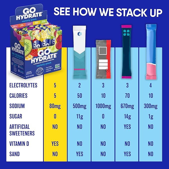 GoHydrate Instant Hydration Powder Packets - Low Sodium Electrolytes Drink Mix - Natural Hydration Support, Sugar Free Electrolyte Flavored Powder Drink with Vitamin D, 30 Packs, Strawberry Lemonade