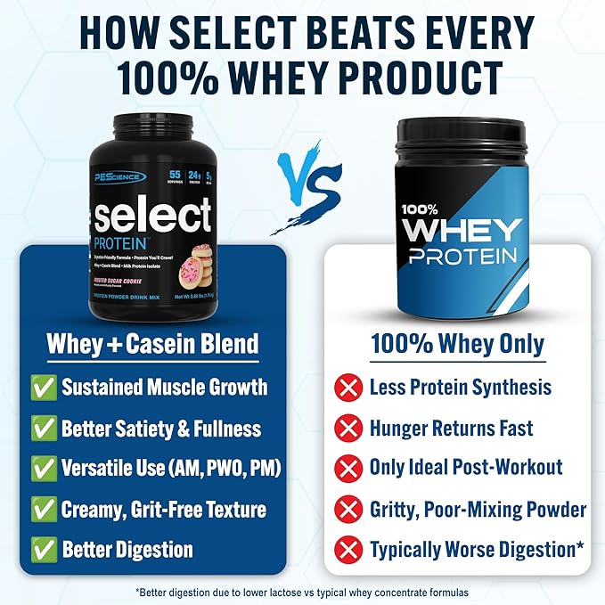 PEScience Select Protein Powder, Whey and Casein Blend, Clean Protein Powder for Women and Men, Low Calorie, Low Carb, Keto Friendly, Gluten Free - Frosted Sugar Cookie - 55 Servings